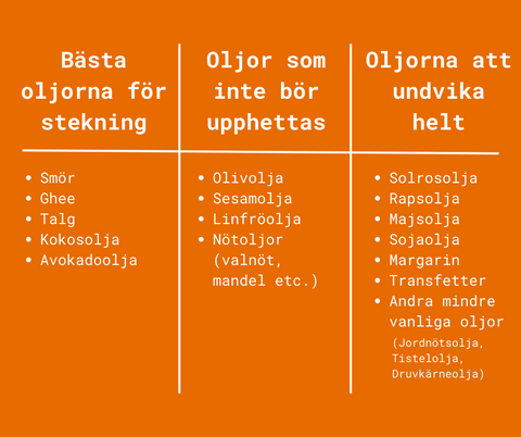 Fett oljor steka Renkött Renfett